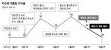 朴大統領支持率が再び最低値…支持基盤の50代・TKも背を向ける