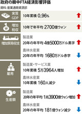 韓中FTA経済影響評価…過大な効果に縮小された被害
