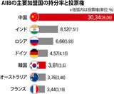  [社説]アジアインフラ投資銀行と韓国の課題