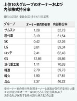 韓国10大財閥オーナー家の持ち株比率2.7％にすぎず