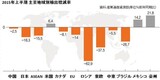 原油価格下落・円安・世界貿易の鈍化で韓国の輸出後退