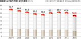 韓国で外国産たばこが市場の半分に迫る