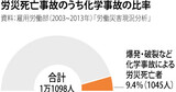 化学物質による労災で年平均95人の労働者が死亡