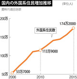 韓国に住む外国系住民、10年間で3倍に