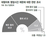 韓国で10人のうち8人「大型スーパーの営業時間制限は必要」