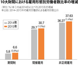韓国10大財閥の間接雇用労働者比率は平均の10倍