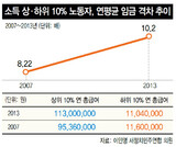 韓国労働者所得上・下位10％の平均賃金格差が10倍に