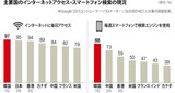 韓国は今「マイクロモーメント」の時代、スマホのネット検索世界一