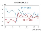 韓国銀行は北朝鮮の経済成長率をどう算出するのか