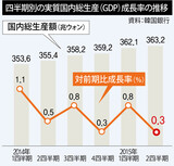 [ニュース分析] 韓国経済不振の原因はMERSや干ばつではない
