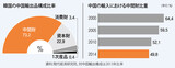 中国が中間財自給率引き上げ、韓国の輸出はより困難に