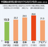 中国輸出を始めた韓国企業10社のうち生き残れるのは2社だけ