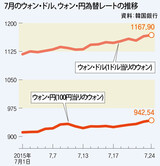 韓国ウォン・米ドルレート反転、あっという間に1170ウォン台