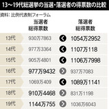 韓国選挙制度の“勝者総取り”で平均1千万票も「死票」