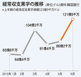 韓国の経常黒字、上半期だけで500億ドル突破