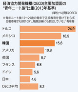 非正規雇用拡大で韓国の“ニート”比率はOECDで3番目