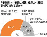 韓国の外交・安保専門家75％が「安米経中」は持続不可能