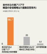 韓米日三角協力は中国けん制が目的