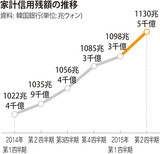 韓国の家計負債１１０兆円突破