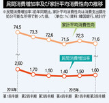 韓国政府、経済活性化対策で消費税引き下げ