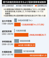 朴槿恵政権で国家財政は急激に悪化