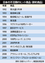 不況の韓国で日本の「失われた２０年」ヒット商品を分析