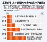 韓国の所得再分配政策、先進国の中で最下位