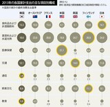 家計に占める韓国の教育費比重はフィンランドの１５倍