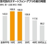 韓国人、１日平均８３.７回アプリを実行し、２時間２３分間使う
