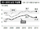 韓国の自殺率低下... ２０〜３０代の男性だけ上昇