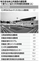 建設費１千万円当たり１日１人の利用効果も出せない韓国の公共施設が４３％