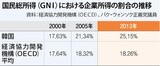 韓国の国民総所得に対する企業所得の増加率、ОＥＣＤ加盟国で最高
