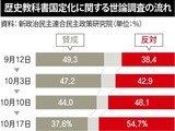 国定韓国史教科書反対に世論逆転
