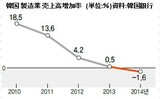 韓国製造業の売上増加率が初めてマイナス
