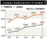 高い韓国の自営業比率、ＯＥＣＤ加盟国でギリシャに次ぎ２位