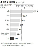 ＯＥＣＤ「韓国の財政健全性最優秀」...「借金への強迫観念」がもたらした歪んだ成績表