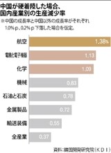 中国の成長率が1％下落すれば韓国は最大0.6％鈍化