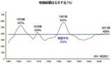 韓国ＧＤＰが１９００倍増える間に地価は３０００倍
