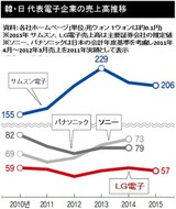 サムスンとソニーは「得意分野に集中」、ＬＧとパナソニックは「新市場開拓」