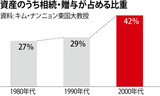 相続による富の格差が韓国でますます拡大
