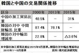 中国、加工貿易減らし主要部品の自給率高める…対中輸出はさらに細る