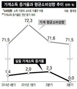 財布の紐締める韓国消費者、家計所得増加率0％台に