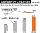 韓国内“非保護”脱北青少年の増加が社会問題化