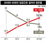 韓国の雇用率、２年連続で５０代が２０代を上回る　深刻な若者の失業
