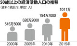 50歳以上の韓国の経済活動人口が1000万人突破