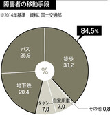 ソウル市、障害者の移動権確保に向けノンステップバス普及