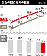 韓国人の期待寿命半年増え82.4歳に