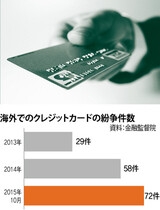 タクシー代１３万円…海外でのクレジットカード使用に用心