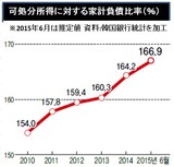 家計負債が急増し成長率は下落の一途…チェ企画財政部長官の１年半