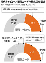現代自動車、系列金融会社の構造調整に着手か